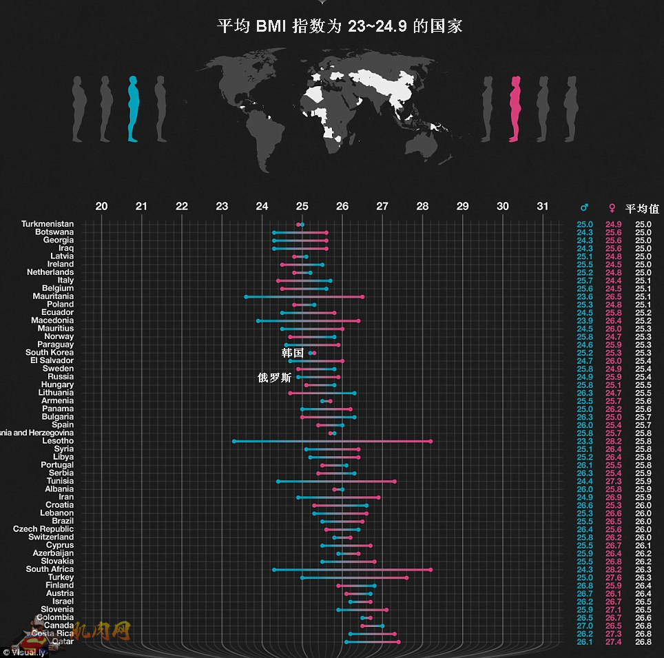 各国男女平均肥胖指数 肌肉网